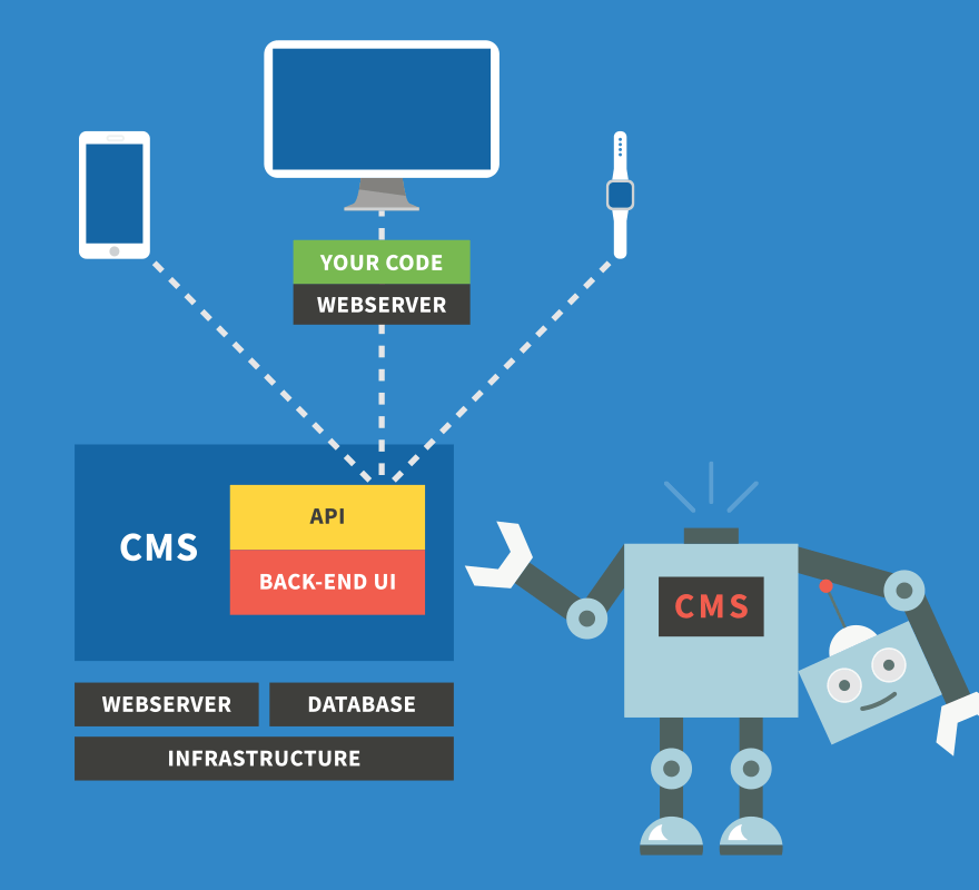 Headless CMS neobsahuje “hlavu”, tedy jádro, které vykresluje webovou stránku jako klasické CMS. Místo toho se soustředí jen na tvorbu obsahu, který pak distribuuje pomocí API.