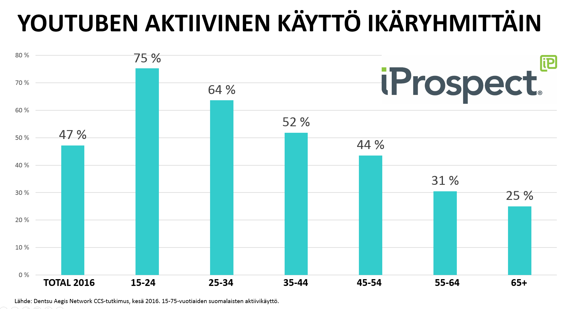 YouTuben käyttö ikäryhmittäin