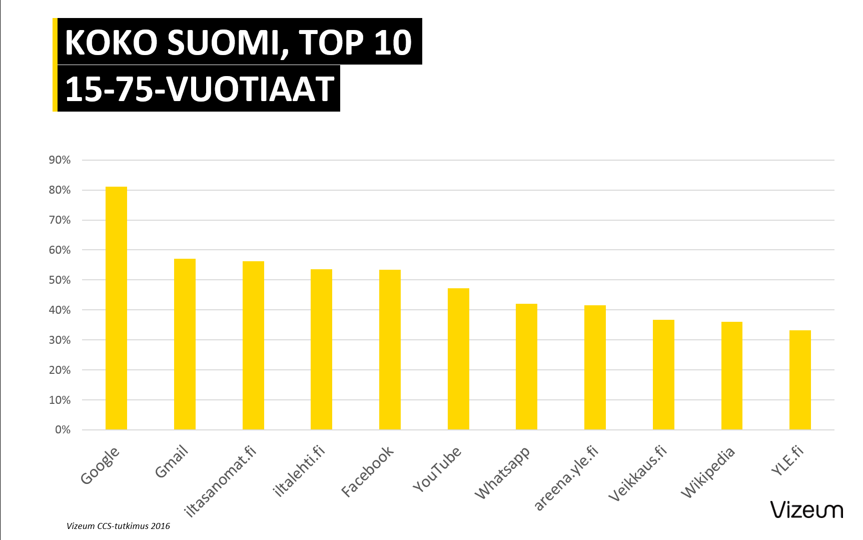 Koko suomen käytetyimmät sivut