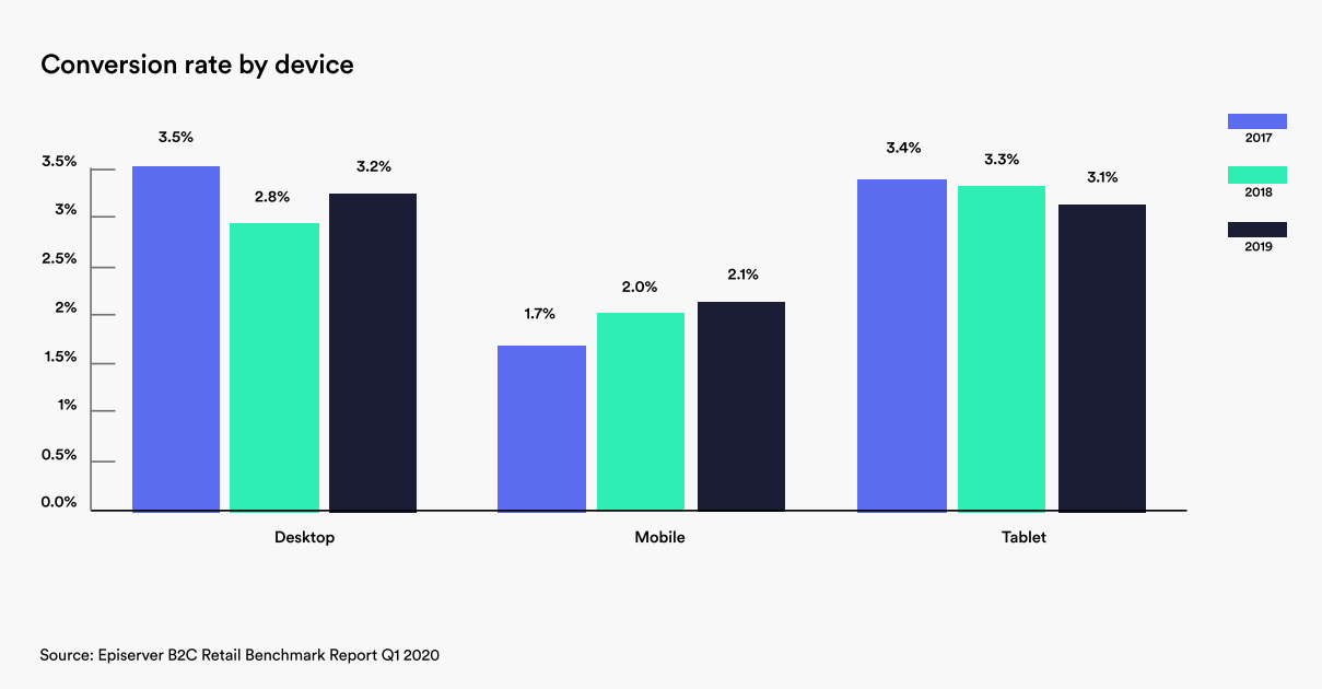 Graph showing conversion rate by device