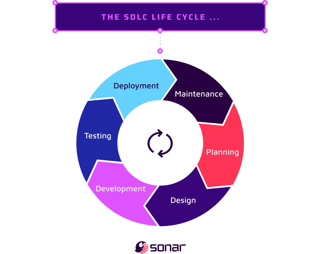 An image describing the process of the software development life cycle (sdlc) in a circular pattern.