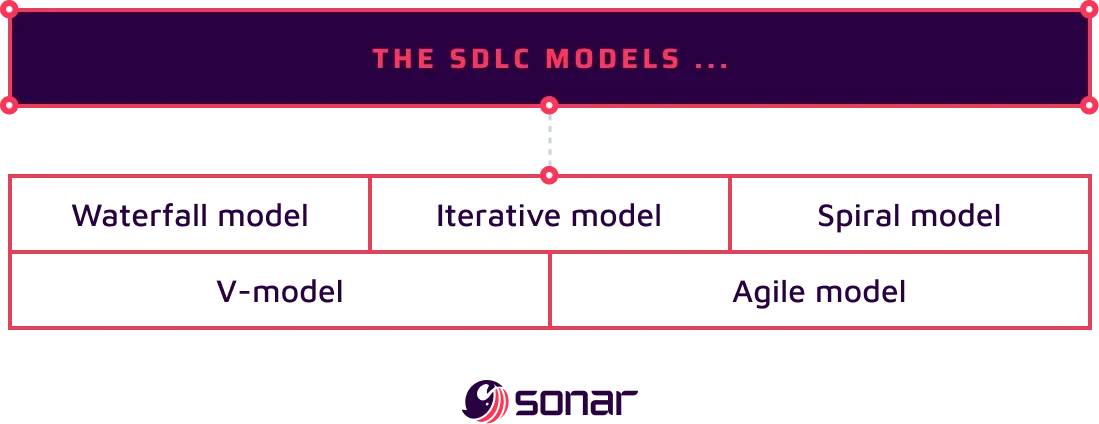 An image listing the various SDLC models.