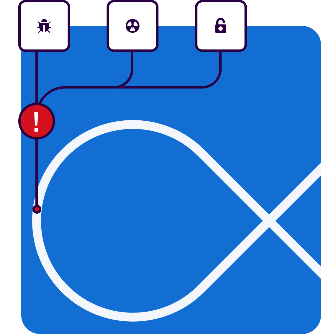 code has issues in development lifecycle