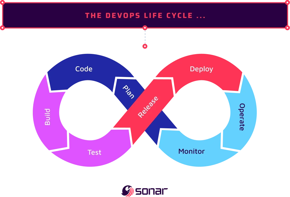 An image showing the continuous DevOps life cycle.