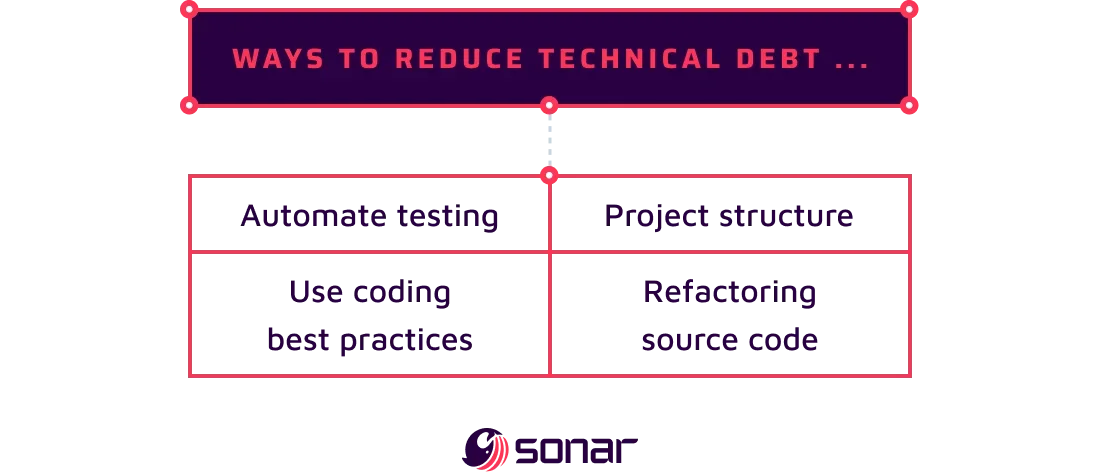 An image displaying a list of ways to reduce technical debt.