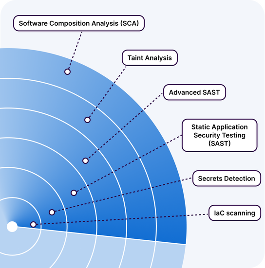 Application Security, software composition analysis (SCA), Taint Analysis, Advanced SAST, Static Application Security Testing (SAST), Secrets Detection, IaC scanning