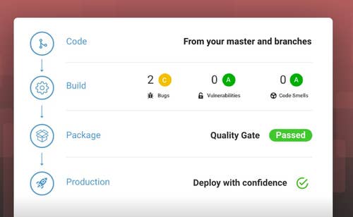 SonarQube Developer Edition overlays Code Quality and Security™ right onto your projects. Your pull requests are automatically analyzed and decorated with a clear Go/No Go Quality Gate so...