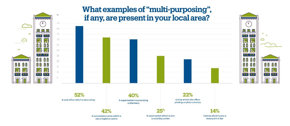 Infographic depicting examples of multi-purposing