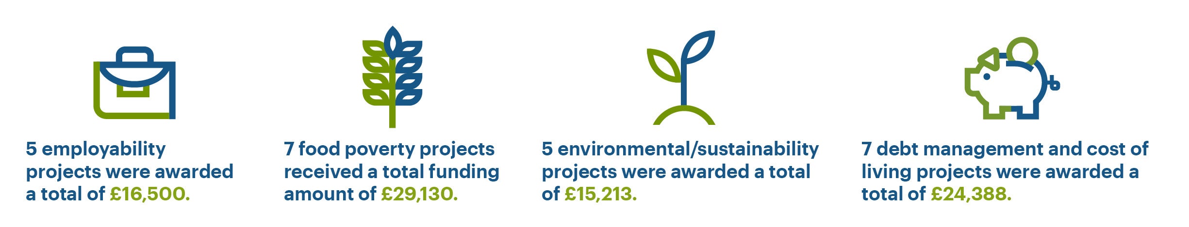 This year we’re continuing to support projects that are working to tackle issues linked to employability, food poverty, debt management, homelessness, and the environment. 5 employability projects were awarded a total of £16,500. 7 food poverty projects were awarded a total of £29,130. 5 environmental projects were awarded a total of £15,213. 7 debt management and cost of living projects were awarded a total of £24,388.