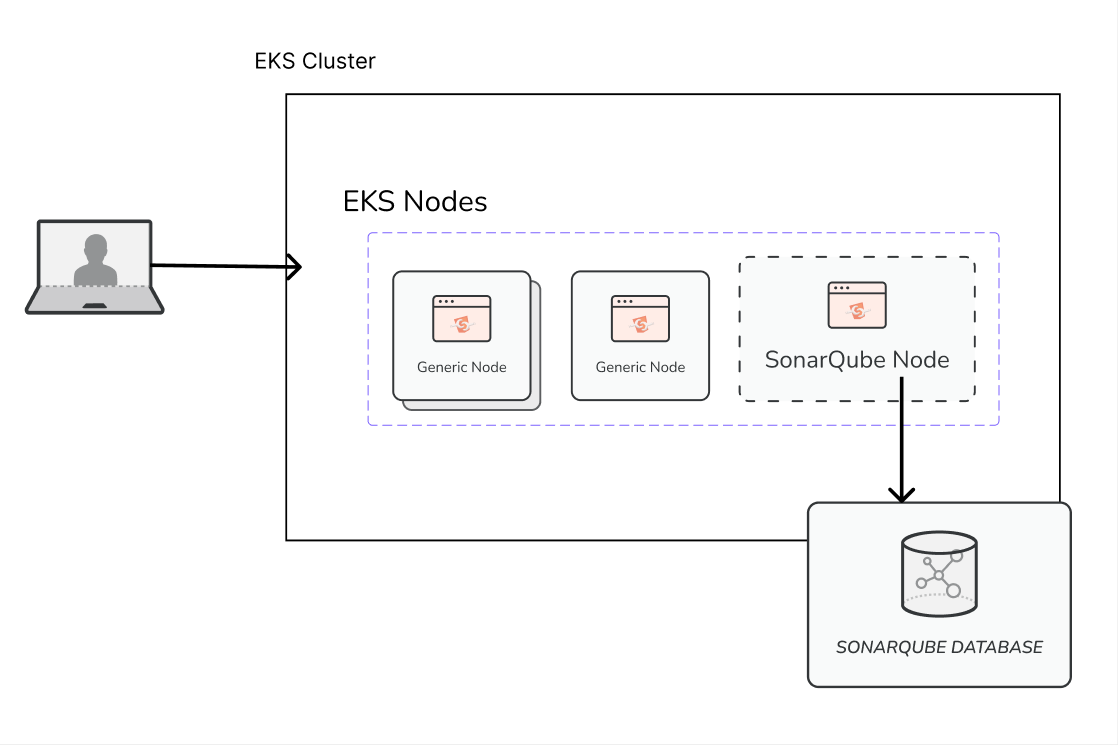 sonarqube eks nodes