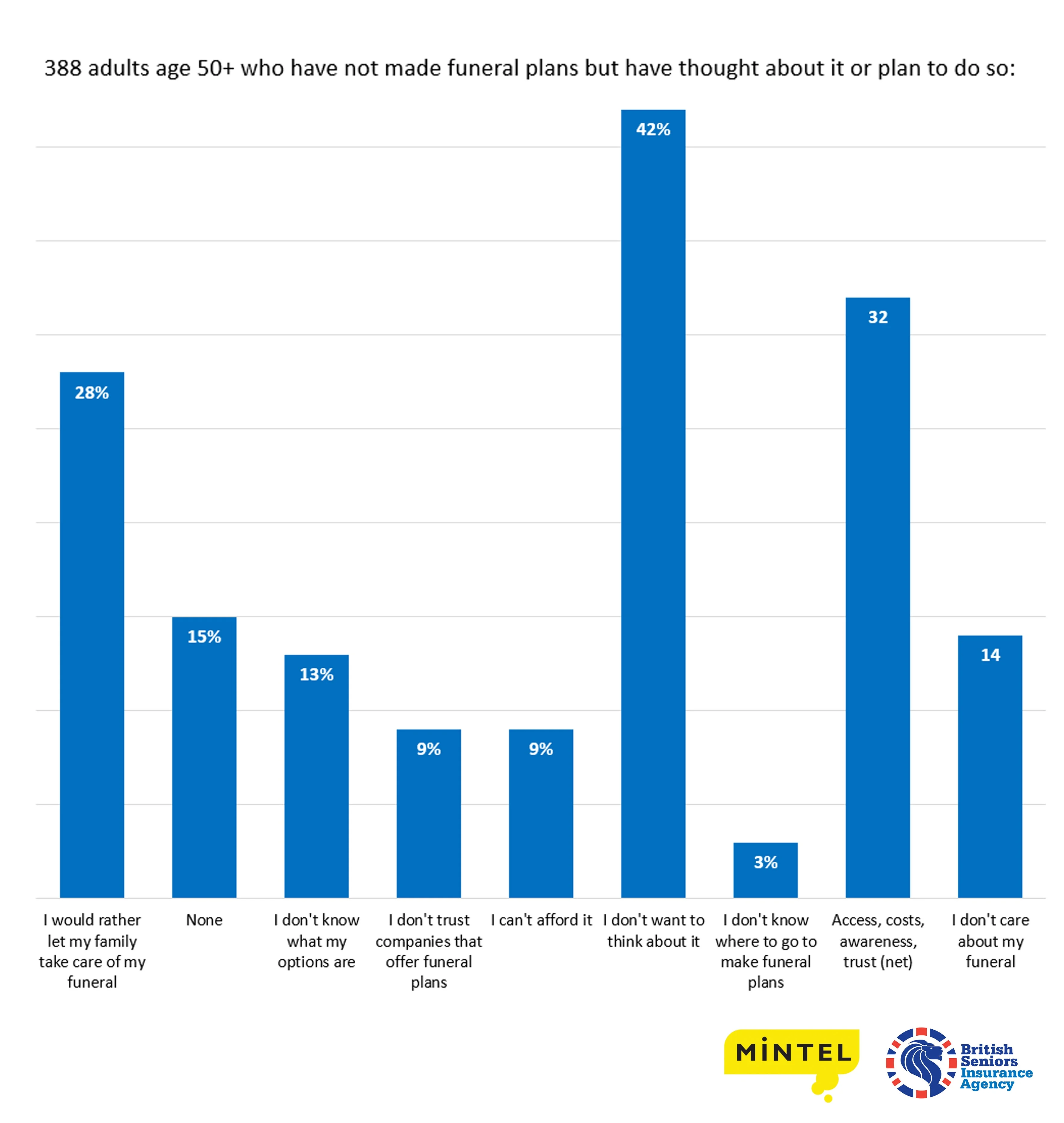 Chart showing the different levels to which Britons have not made funeral plans but have thought about doing so