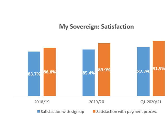 Graphic showing MySovereign satisfaction