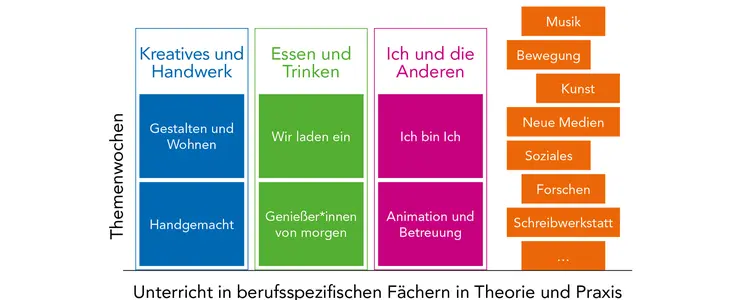 Infografik zum Orientierungsjahr Infografik zum Orientierungsjahr