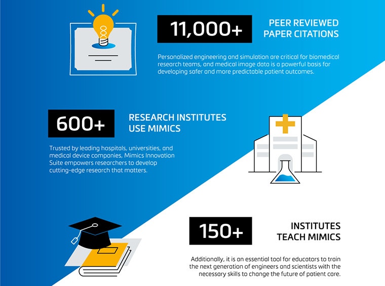 Infographic that shows the amounts of times that Mimics has been cited in research papers, the number of research institutes that use Mimics, and the number of institutes that teach Mimics.