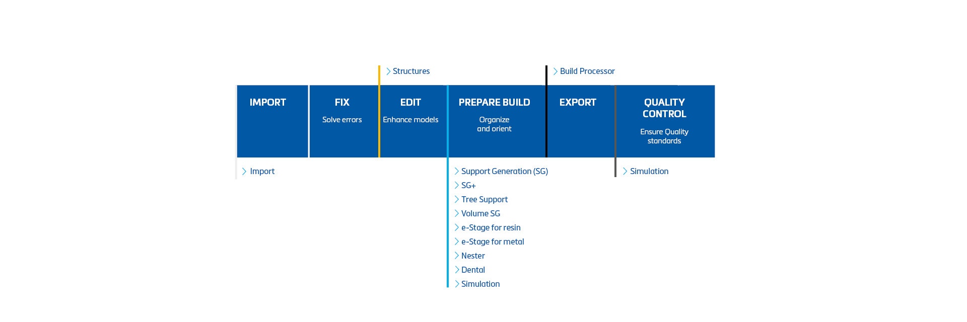 Chart showing the relevant Magics modules for each step of the AM workflow