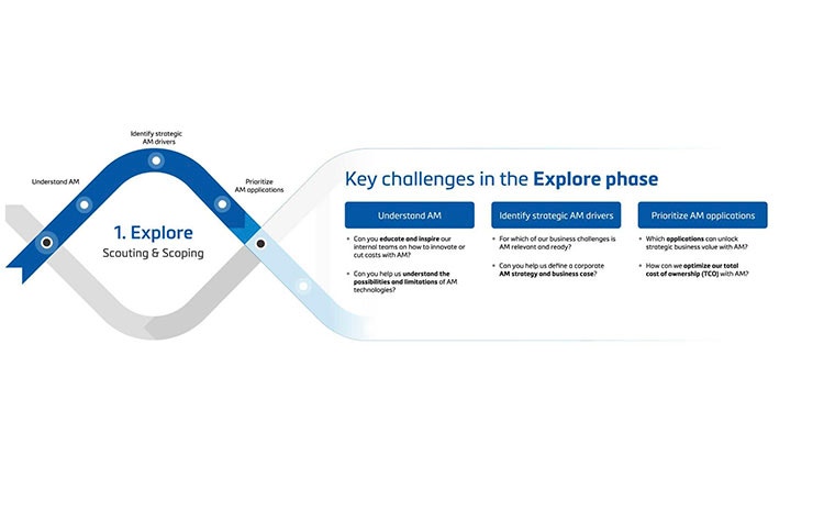 Graphic showing the key challenges during the Explore phase of the AM journey