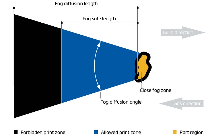 An image of the fog zone during a print job