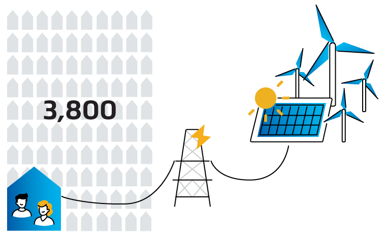 An image showing multiple households connected to renewable energy sources (solar panels and wind turbines).