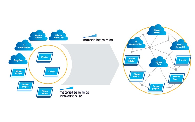 Grafik zur Veranschaulichung des Übergangs von Mimics Innovation Suite zu Mimics, von separaten Softwareprogrammen für das Gesundheitswesen zu einer einheitlichen Plattform, die von der Cloud unterstützt wird