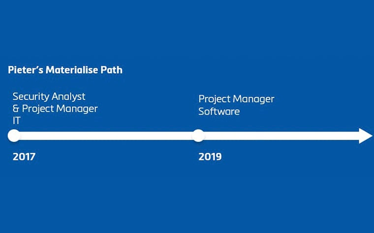 Graphic of Pieter's career path at Materialise