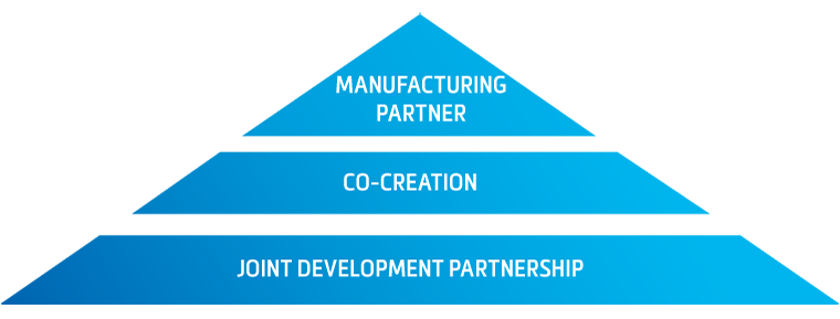 Eine blaue dreistufige Pyramide mit weißem Text, der die Arten von Partnerschaften von Materialise mit seinen Kunden angibt.