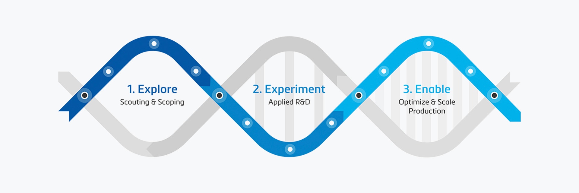 Eine Grafik zeigt die drei Schritte der AM-Reise - Erkunden, Experimentieren und Ermöglichen - zwischen DNA-Strängen