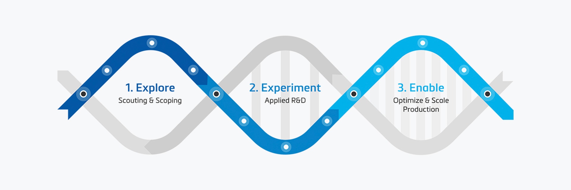 Il grafico illustra le tre fasi del percorso dell'AM: esplorare, sperimentare e mettere in atto tra i filamenti di DNA