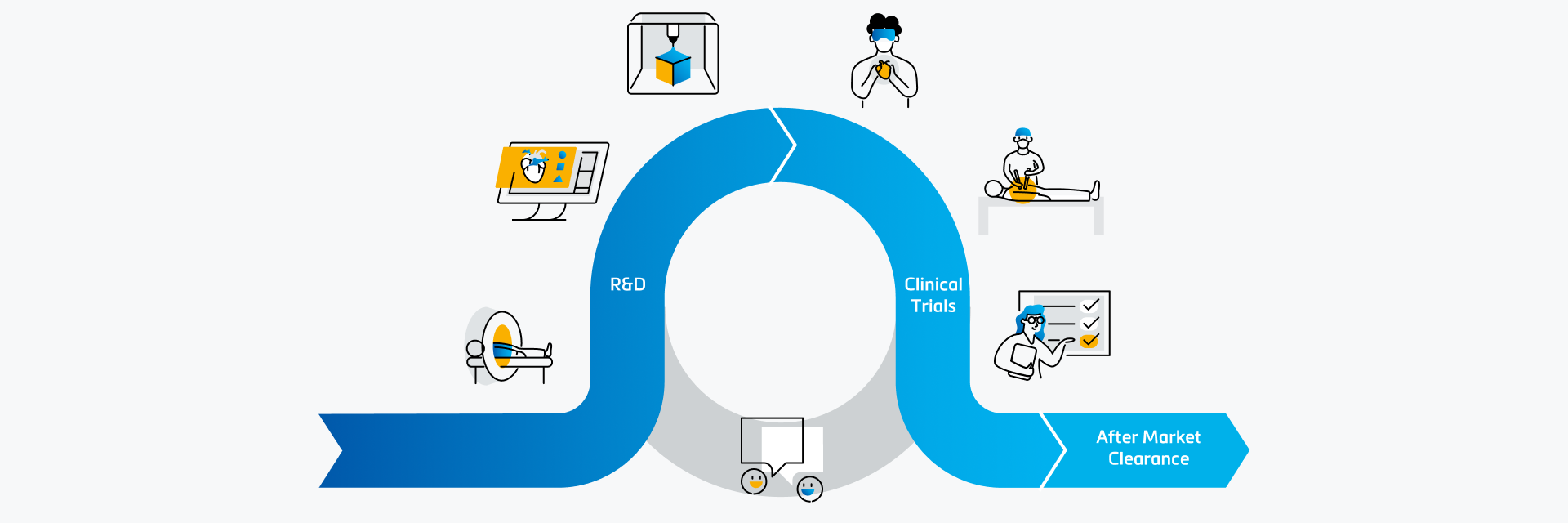 An infographic showing a typical R&D workflow for a medical device company.