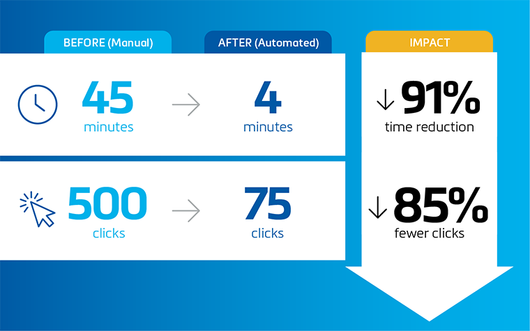 graphic-before-after-automation-results-time-clicks.png