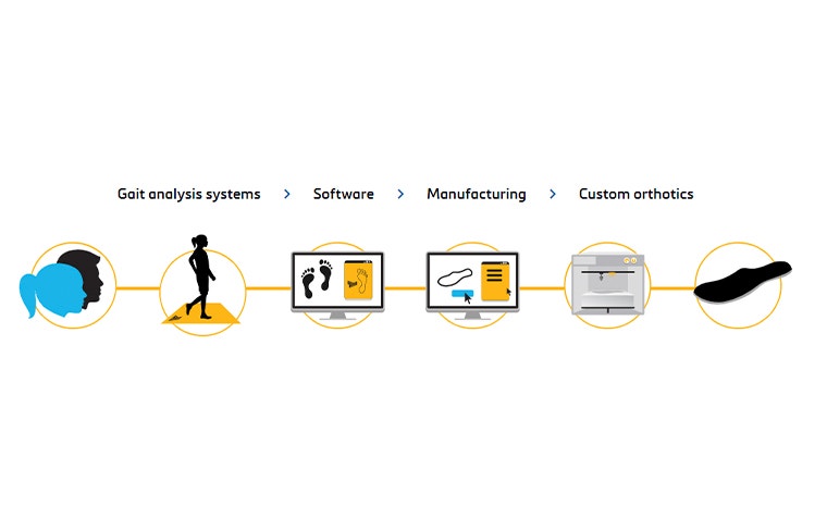 Workflow of creating 3D-printed insoles