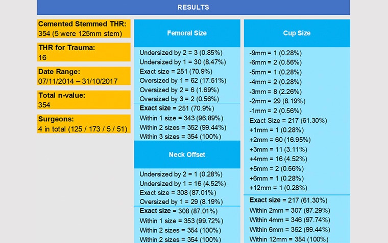 Table of results from study of hip implant measurements using 3D planning