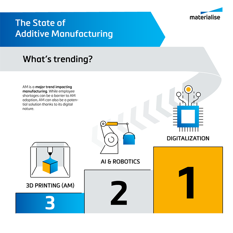 am-adoption-assessment-Infographic-whats-trending.png