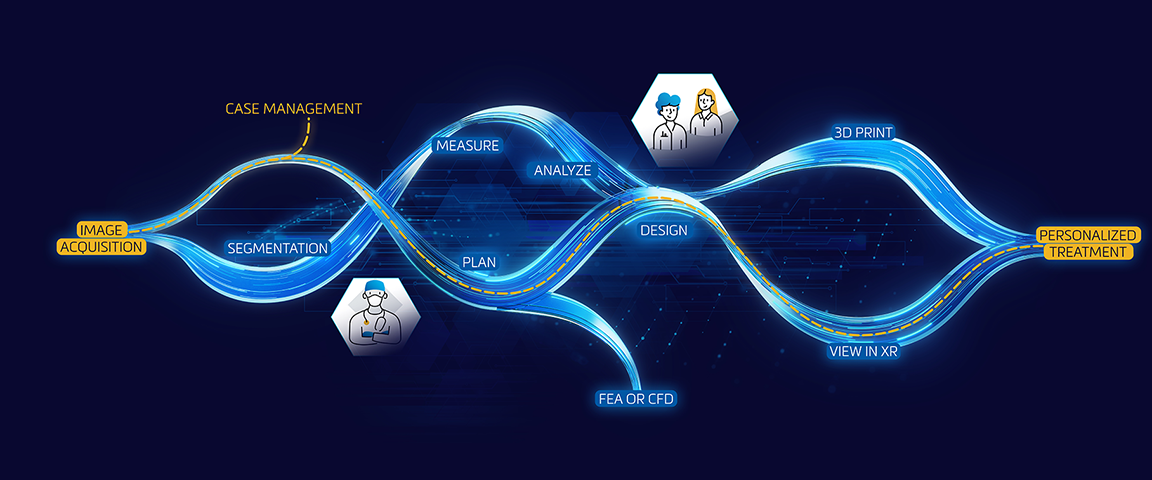 Graphic showing the Materialise Mimics workflow, starting with image acquisition and ending with personalized treatment. The stages segmentation, case management, measure, plan, measure, analyze, FEA or CFD, design, 3D print, and view in XR are in between