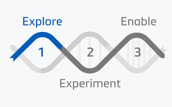 Graphic showing the three steps of the AM journey - explore, experiment, and enable - in between DNA strands