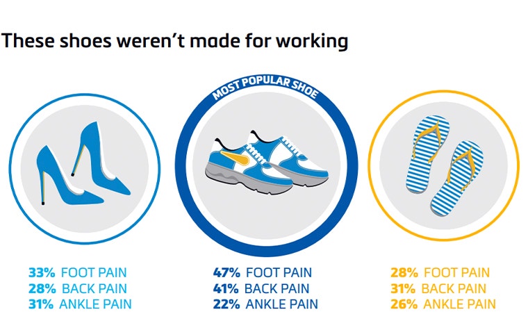 Graphic showing the connection between shoe types and pain