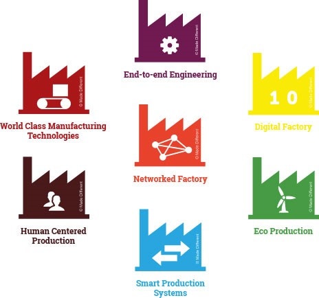 A diagram showing the seven Factories of the Future