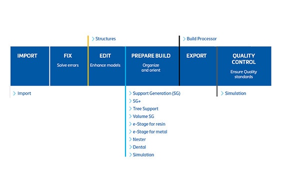 Diagramm mit den relevanten Magics-Modulen für jeden Schritt des AM-Workflows