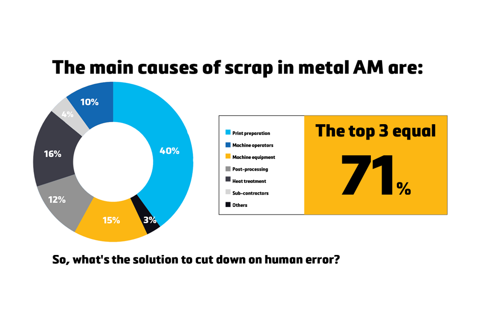 A pie chart illustrating the main causes of scrap in metal AM: print preparation is 40%, machine operators are 10%, machine equipment is 15%, post-processing is 12%, heat treatment is 16%, sub-contractors are 4%, and other factors account for 3%.