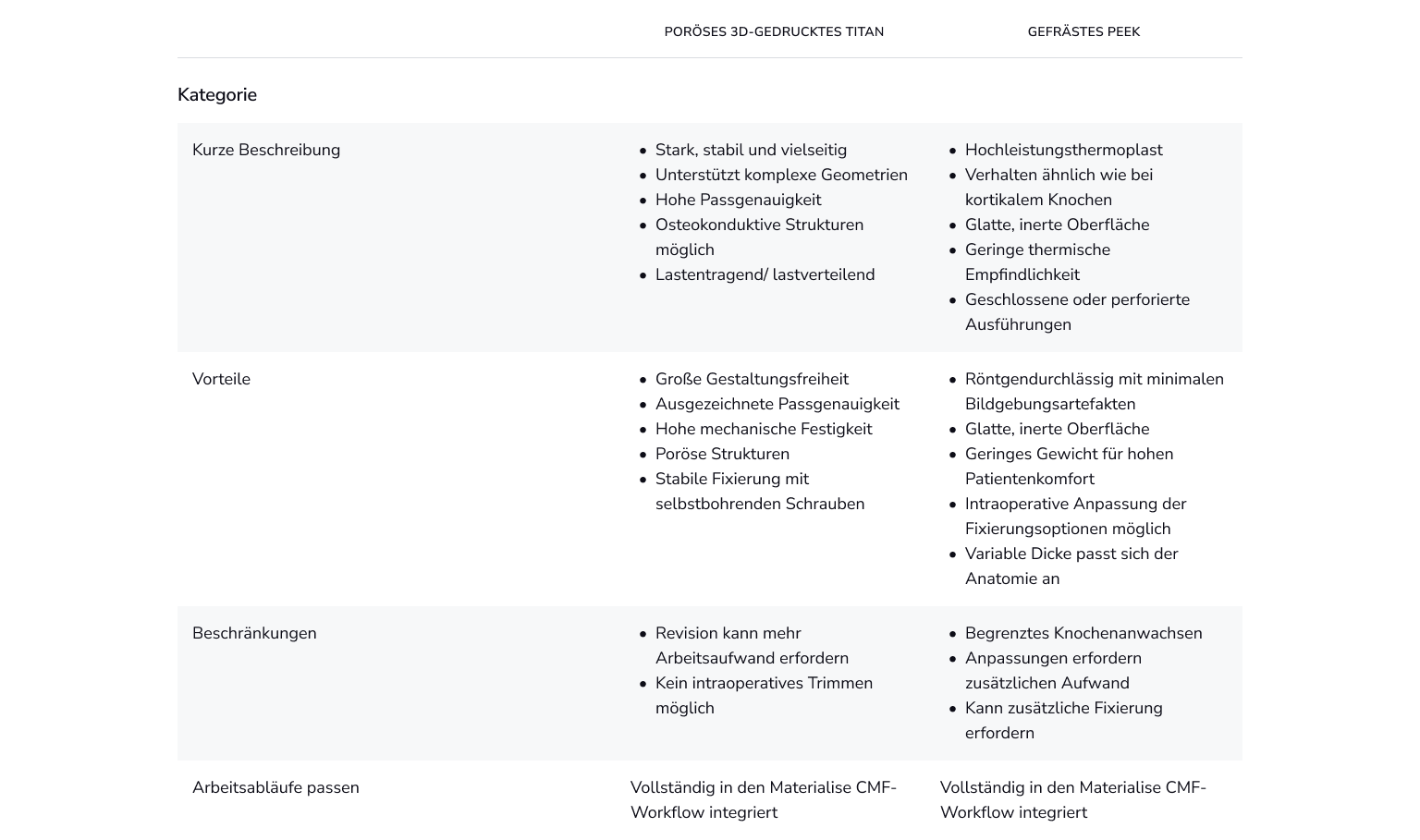 Vergleichstabelle von porösem, 3D-gedrucktem Titan und gefrästem PEEK für den medizinischen Einsatz. Kategorien umfassen: Kurze Beschreibung: Titan ist stark, stabil, vielseitig, unterstützt komplexe Geometrien, bietet hohe Passgenauigkeit, ermöglicht osteokonduktive Strukturen und ist tragfähig. PEEK ist ein leistungsstarker Thermoplast mit knochenähnlichem Verhalten, glatter inaktiver Oberfläche, geringer Wärmeleitfähigkeit und Optionen für solide oder perforierte Designs. Vorteile: Titan ermöglicht große Gestaltungsfreiheit, ausgezeichnete Passgenauigkeit, hohe mechanische Festigkeit, poröse Strukturen und stabile Fixierung mit selbstschneidenden Schrauben. PEEK bietet Röntgentransparenz, glatte inaktive Oberfläche, hohen Tragekomfort durch geringes Gewicht, intraoperative Anpassung sowie variable Dicke, die sich der Anatomie anpasst. Einschränkungen: Überarbeitungen bei Titan können mehr Arbeit erfordern und es gibt keine intraoperative Bearbeitung. PEEK weist eine begrenzte Knochenanlagerung auf, Anpassungen erfordern zusätzlichen Aufwand und es kann zusätzliche Fixierungen benötigen. Workflow-Passung: Beide sind vollständig in den Materialise-CMF-Workflow integriert.