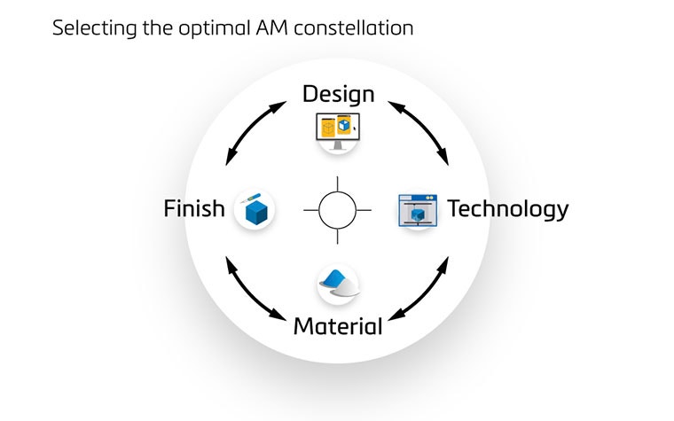 Graphic showing the AM constellation: material, design, technology, and finish