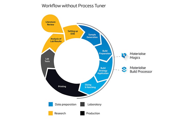 Graphic of the process parameter development workflow without Process Tuner 