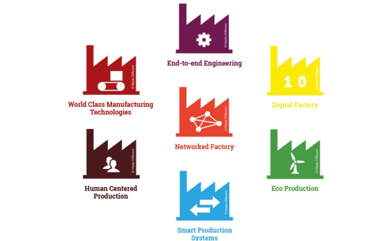 A diagram showing the seven transformations to become a Factory of the Future