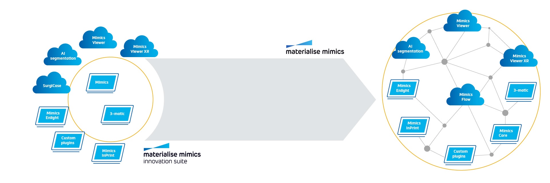 Grafik zur Veranschaulichung des Übergangs von Mimics Innovation Suite zu Mimics, von separaten Softwareprogrammen für das Gesundheitswesen zu einer einheitlichen Plattform, die von der Cloud unterstützt wird