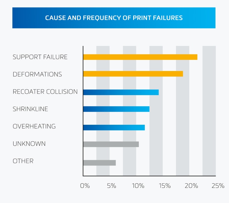 A line graph titled "Cause and frequency of print failures." On the y-axis are the causes, "support failure," "deformations," "recoater collision," "shrinkline," "overheating," "unkown," and "other." On the x-axis are pecentages from 0 - 25%, going up incrementally by 5%.