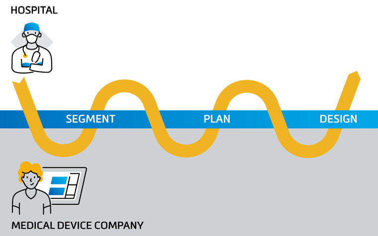 Graphic displaying a workflow between hospitals and medical device companies, including the stages "segment," "plan," and "design"
