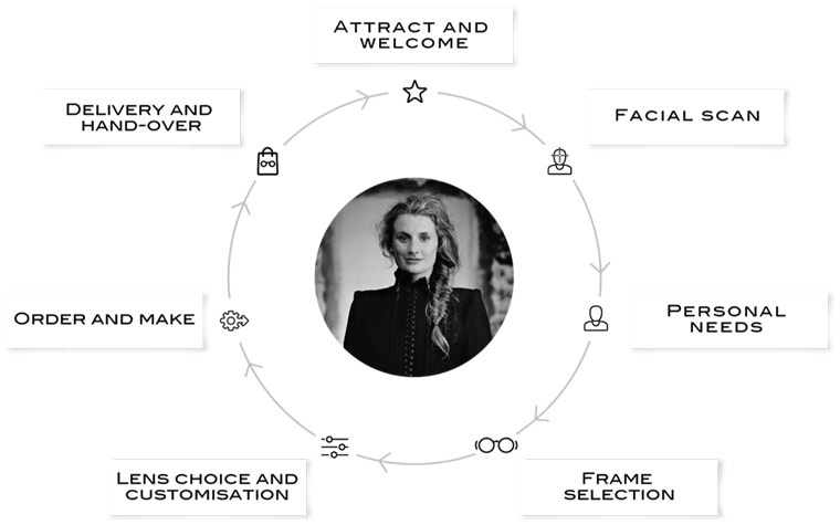 Diagram showing the Yuniku customer journey 