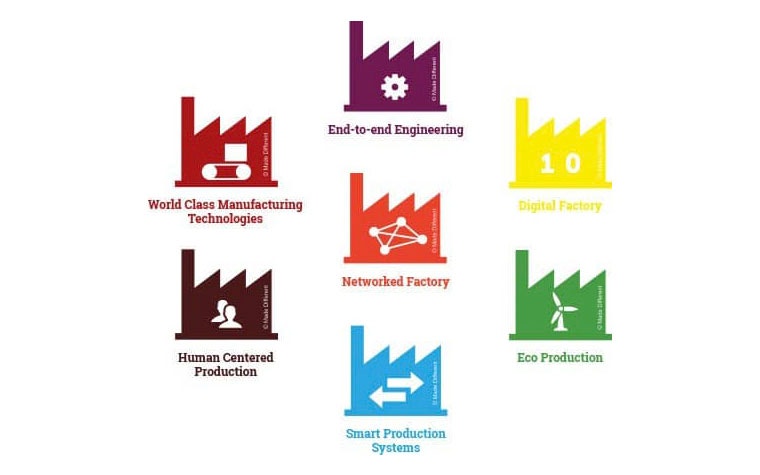 A diagram showing the seven Factories of the Future