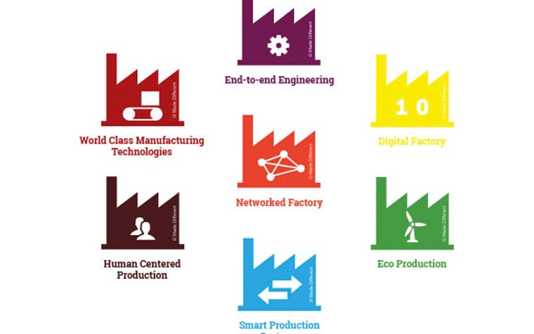 A diagram showing the seven Factories of the Future