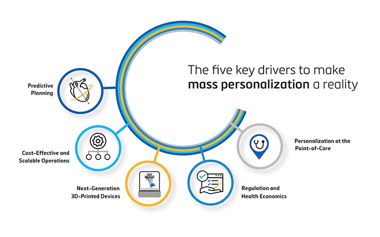 Five key drivers will help Materialise make mass personalization more than a pipe dream: predictive planning, cost-effective and scalable operations, next-generation 3D-printed devices, regulation and health economics, personalization at the point-of-care. 