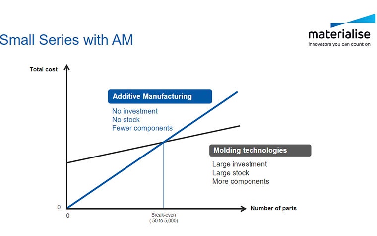 Graph showing the cost vs number of part for small series with AM